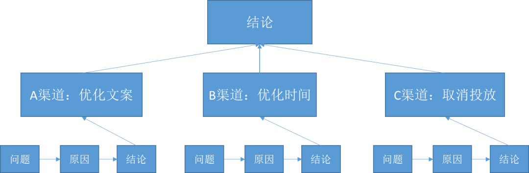 如何快速提高汇报（画饼）能力